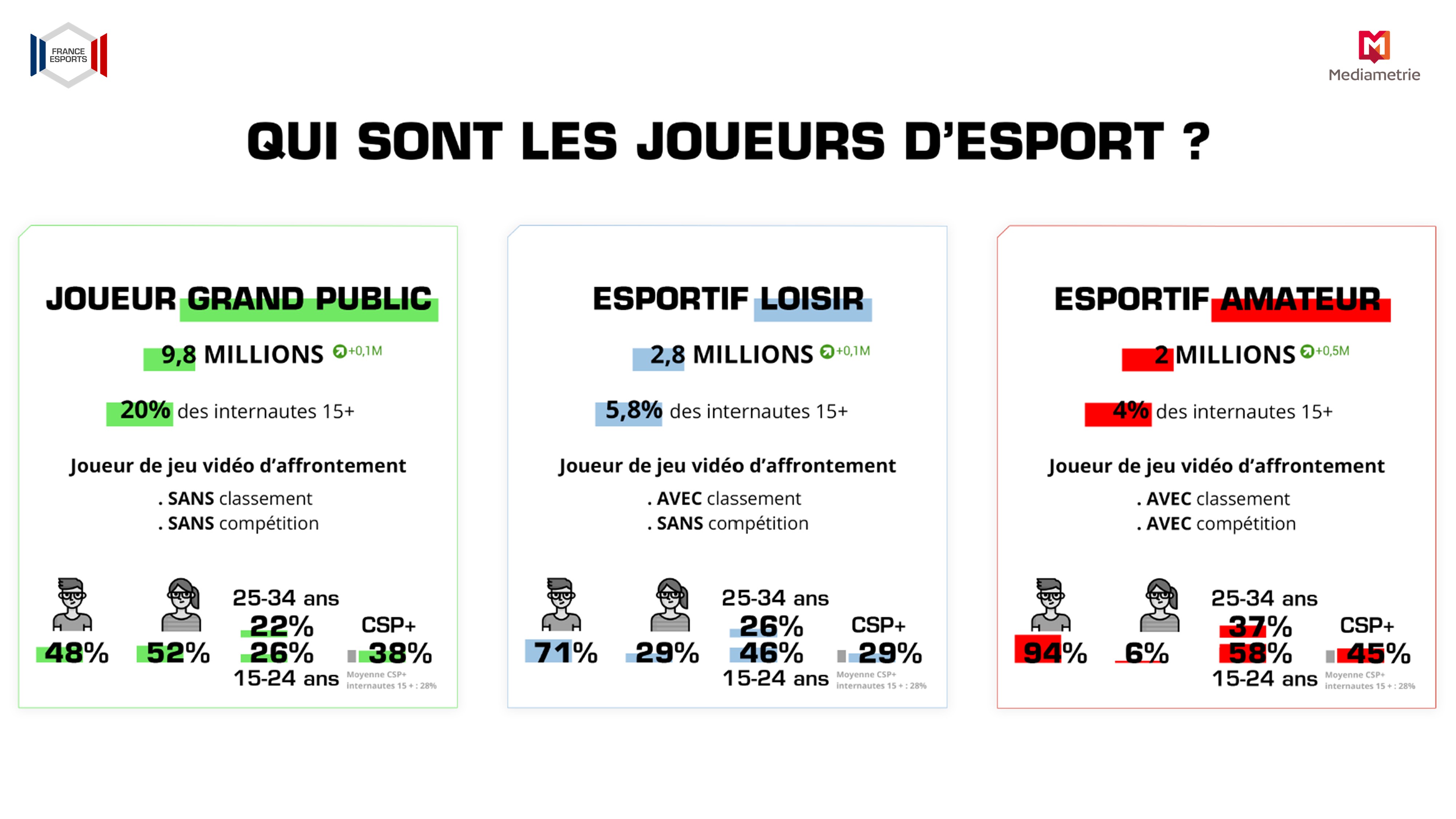7 chiffres clés sur le gaming en France et dans le monde en 2022